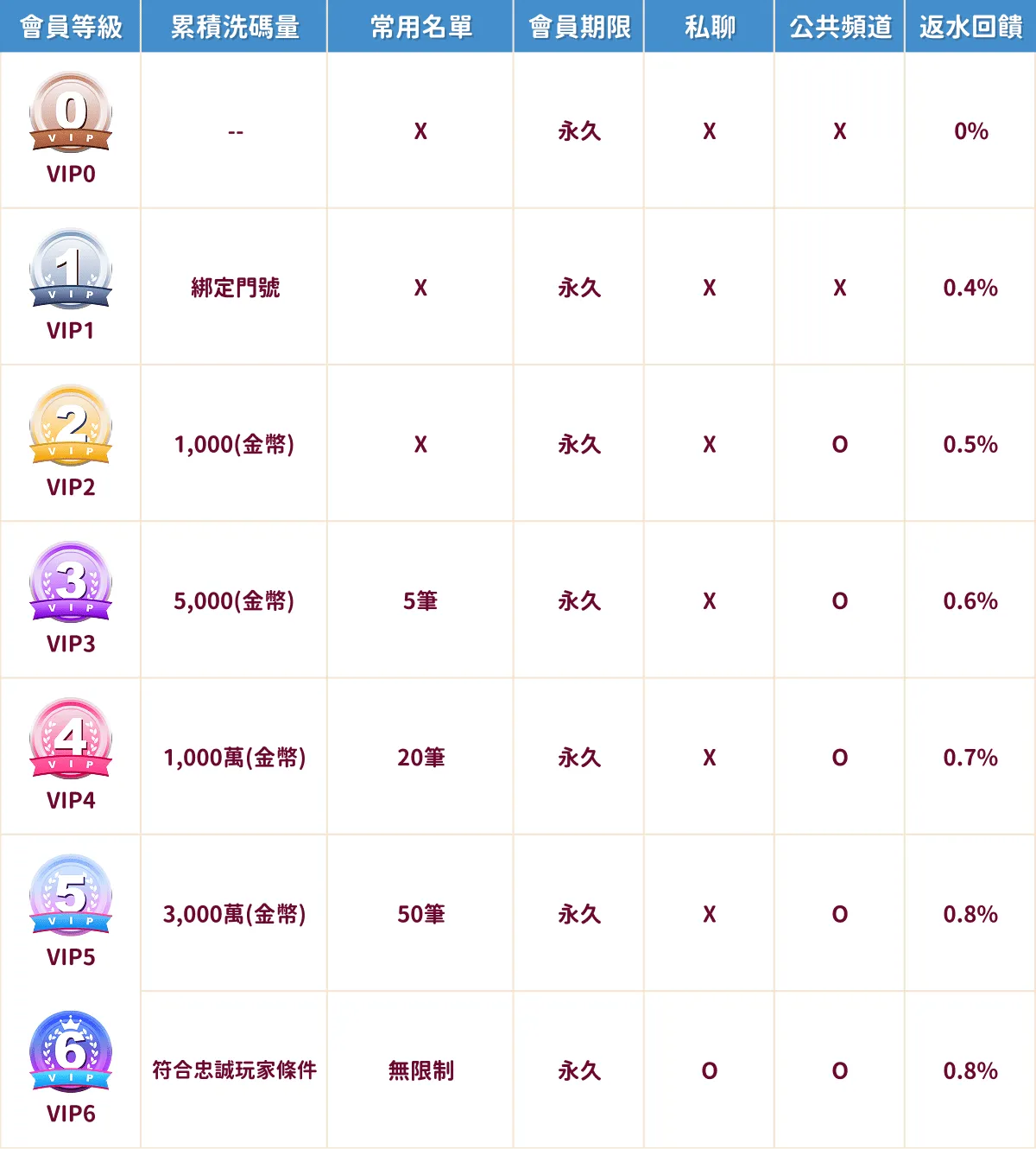 無敵娛樂王娛樂城VIP等級對照表，列出各等級升級條件與對應權益