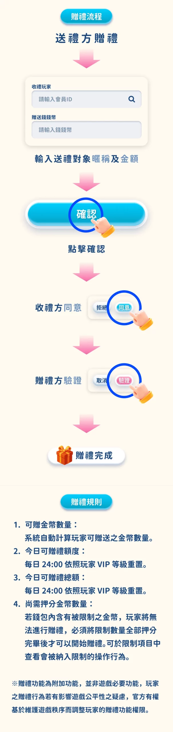 無敵娛樂王娛樂城贈禮功能流程圖，說明送禮與收禮的完整步驟